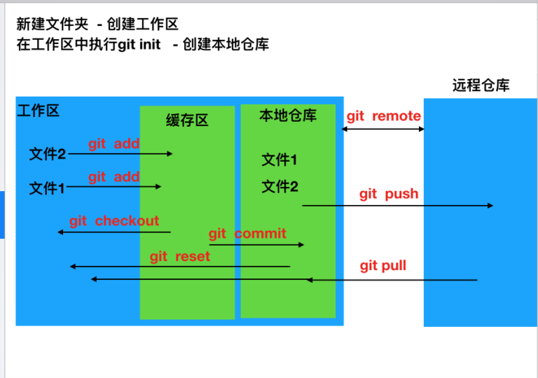 alt=git使用