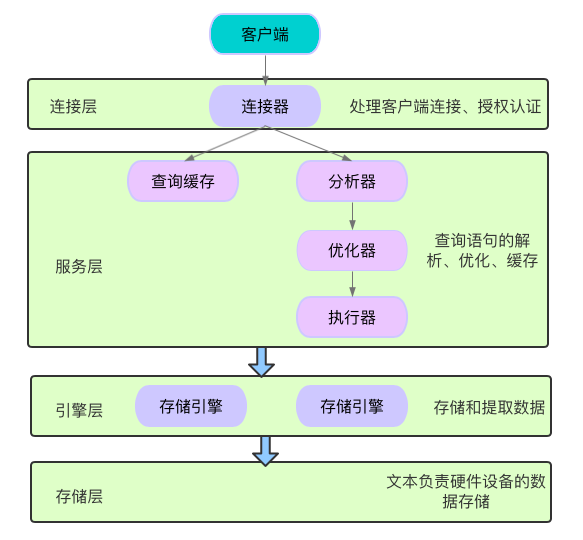 mysql-存储格式
